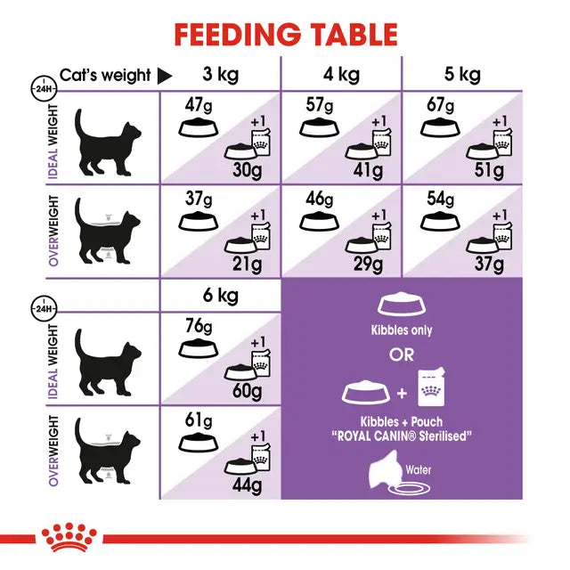 Royal Canin Sterilized 37 – Dry Cat Food